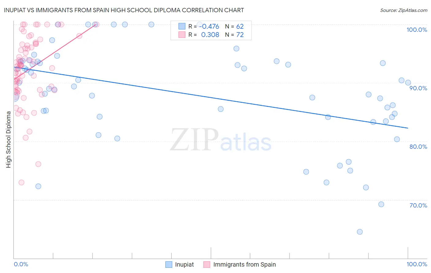 Inupiat vs Immigrants from Spain High School Diploma