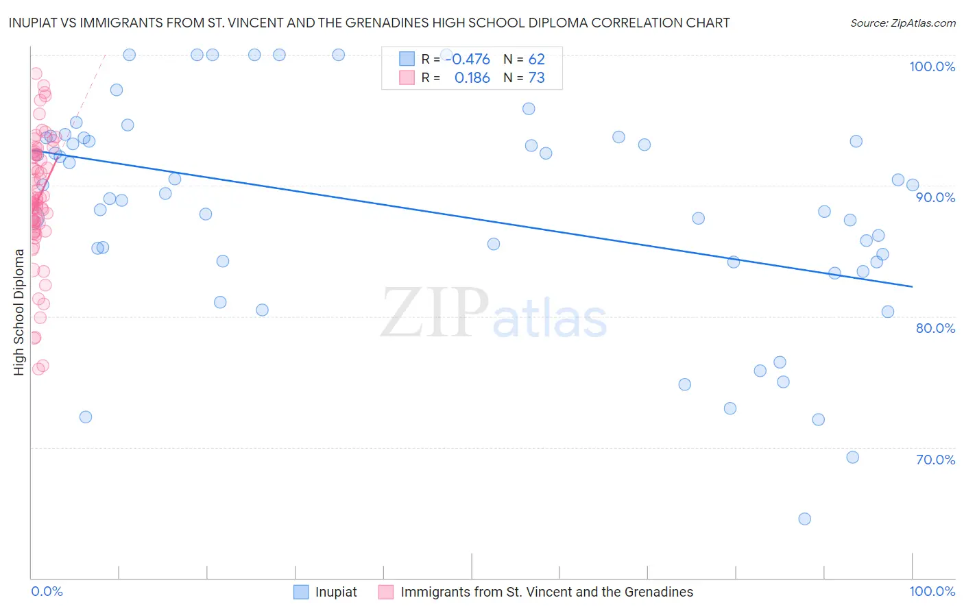 Inupiat vs Immigrants from St. Vincent and the Grenadines High School Diploma