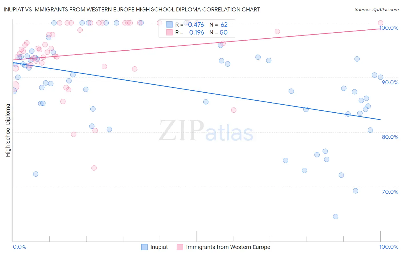 Inupiat vs Immigrants from Western Europe High School Diploma