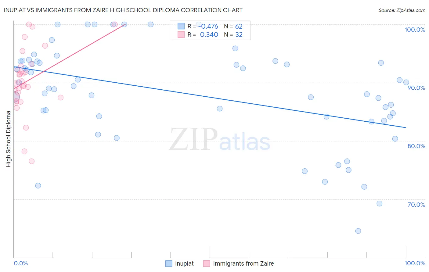 Inupiat vs Immigrants from Zaire High School Diploma