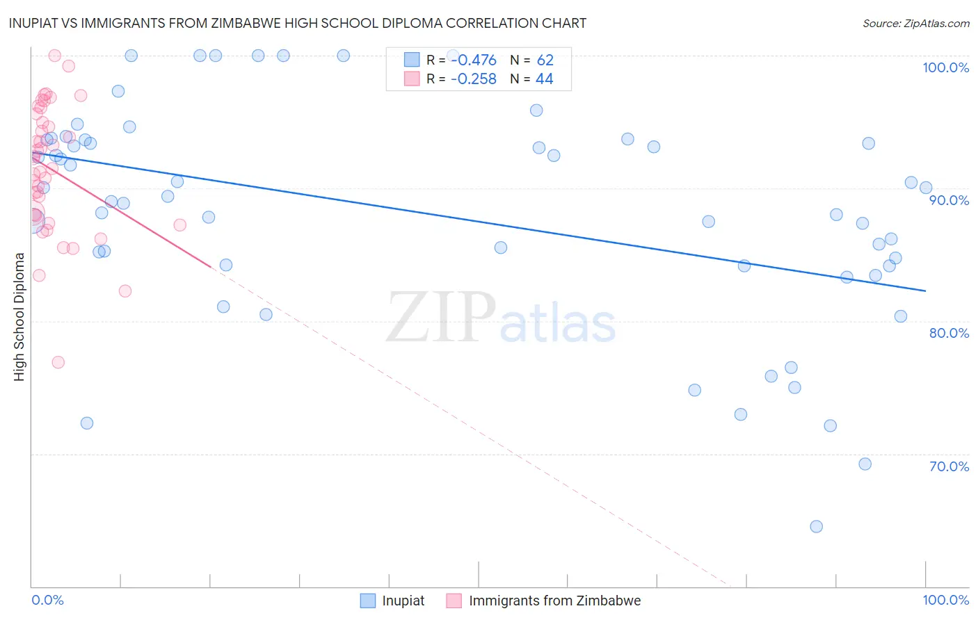 Inupiat vs Immigrants from Zimbabwe High School Diploma