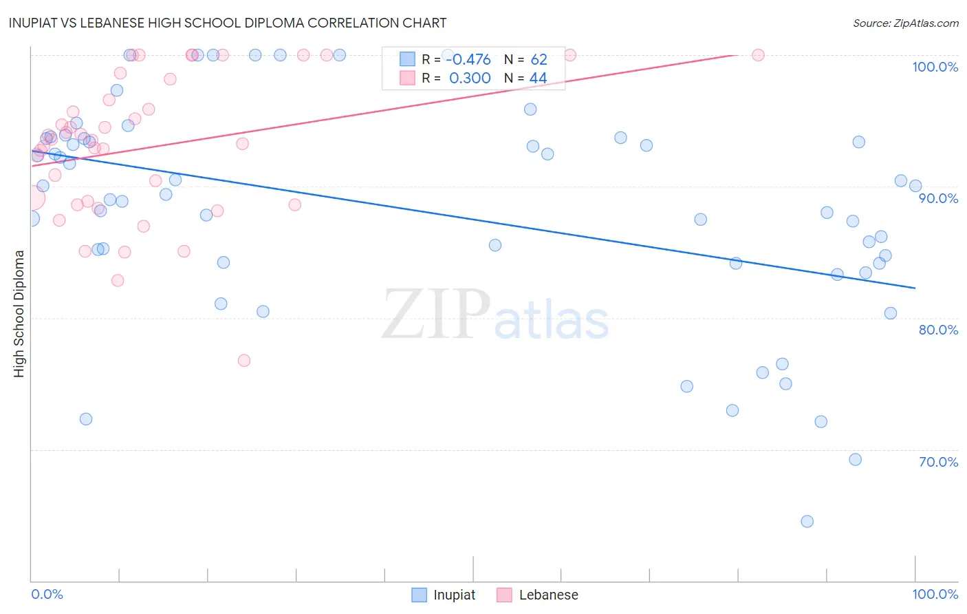 Inupiat vs Lebanese High School Diploma