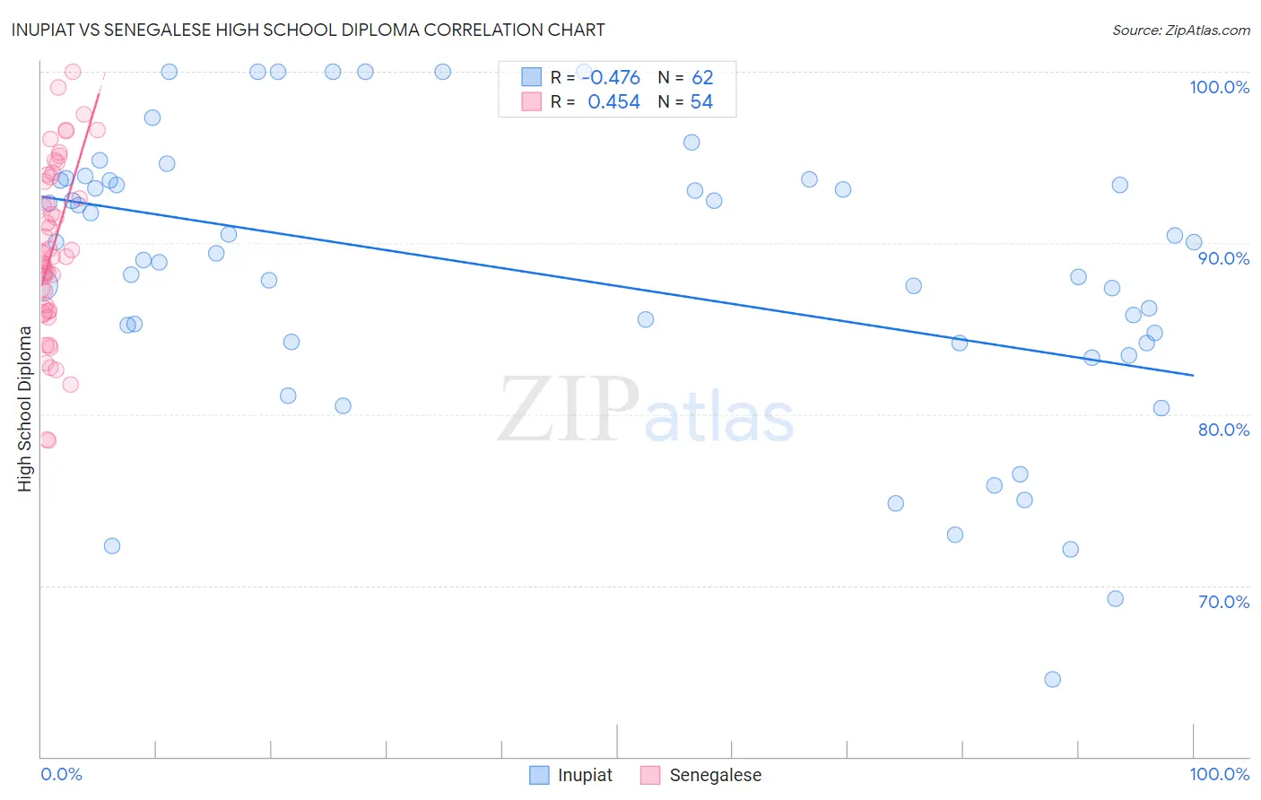 Inupiat vs Senegalese High School Diploma