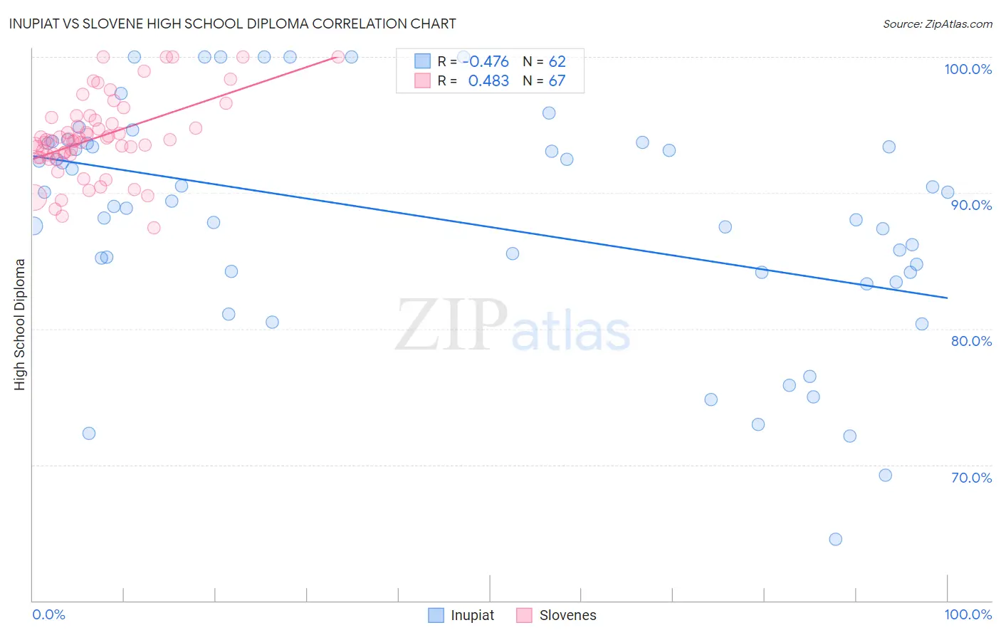 Inupiat vs Slovene High School Diploma