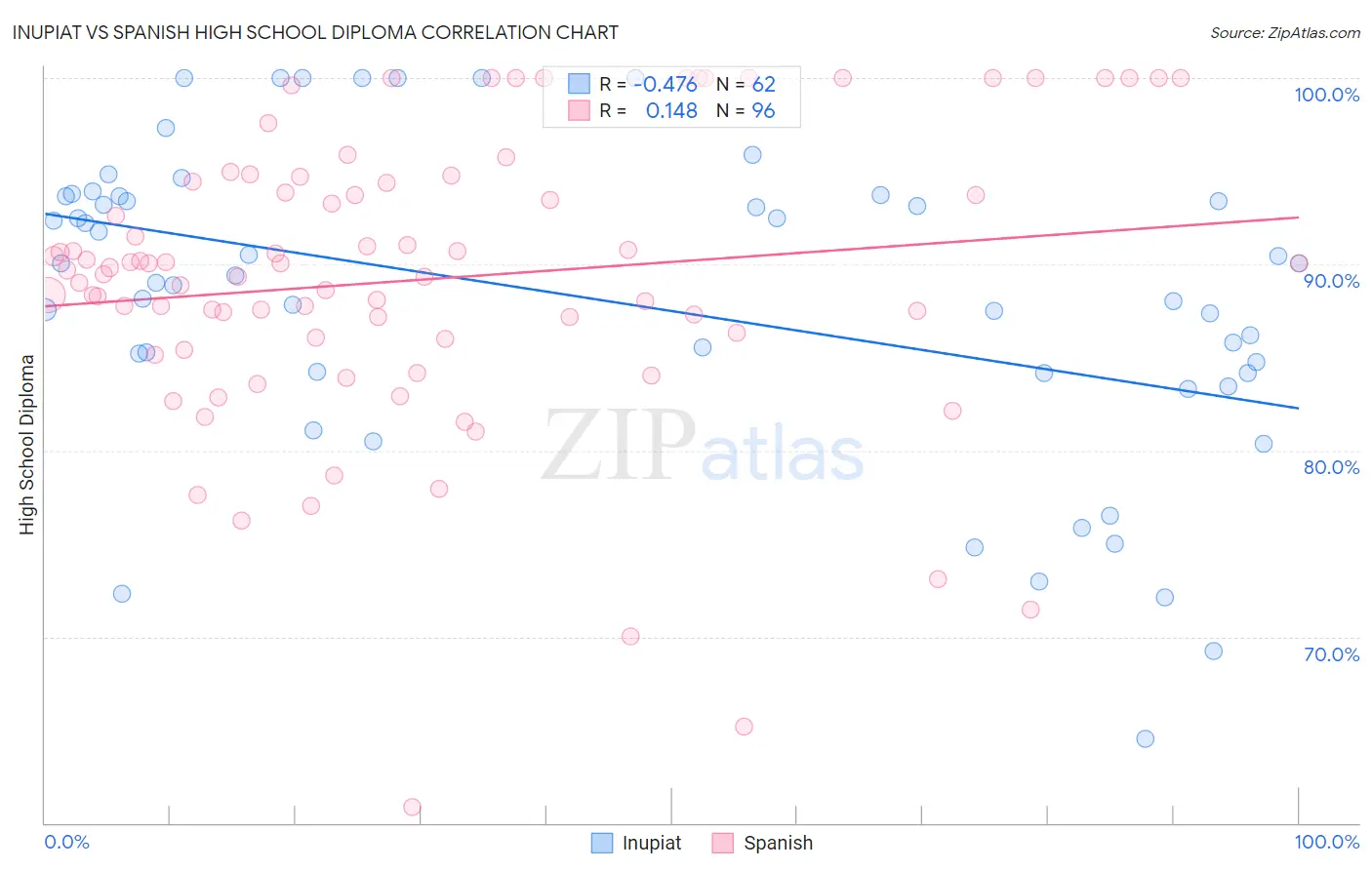 Inupiat vs Spanish High School Diploma