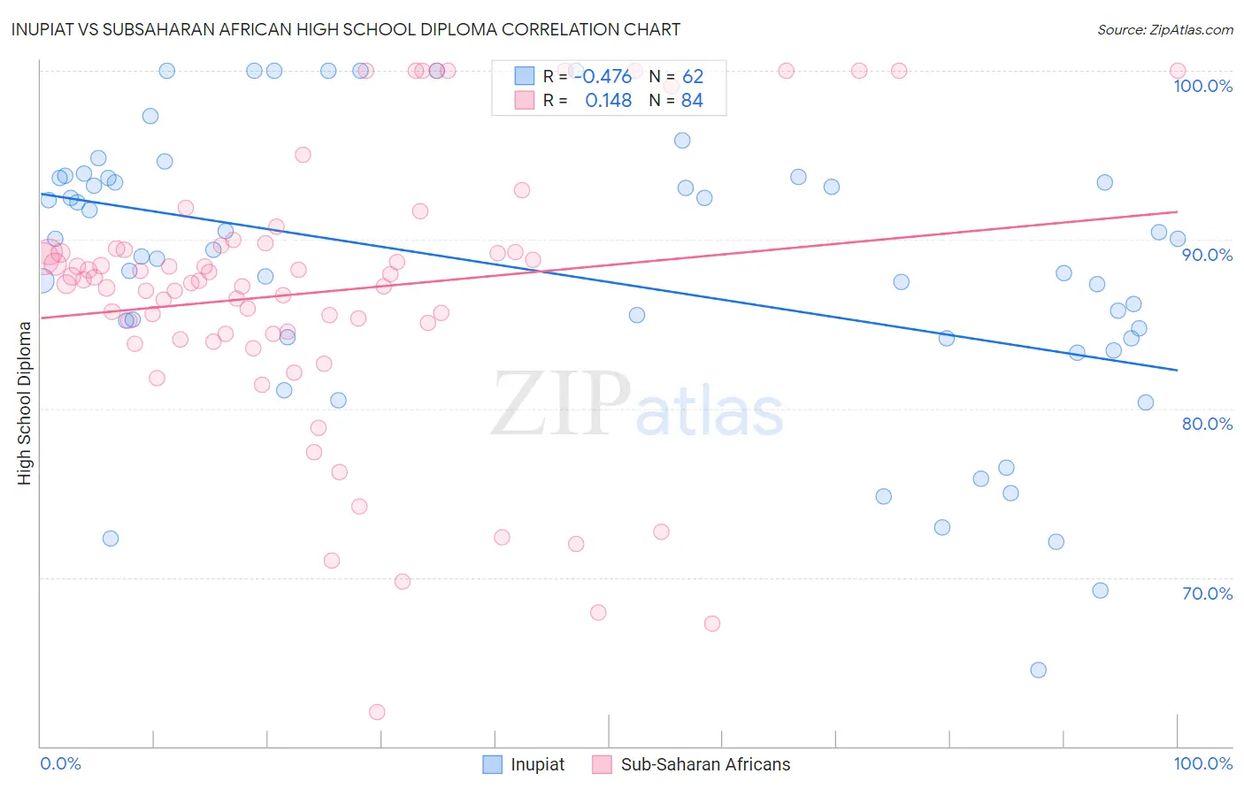 Inupiat vs Subsaharan African High School Diploma
