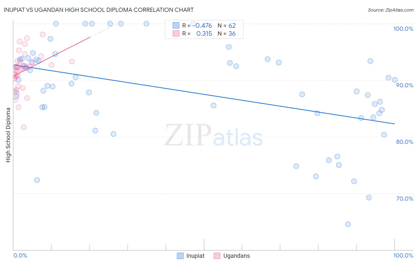 Inupiat vs Ugandan High School Diploma