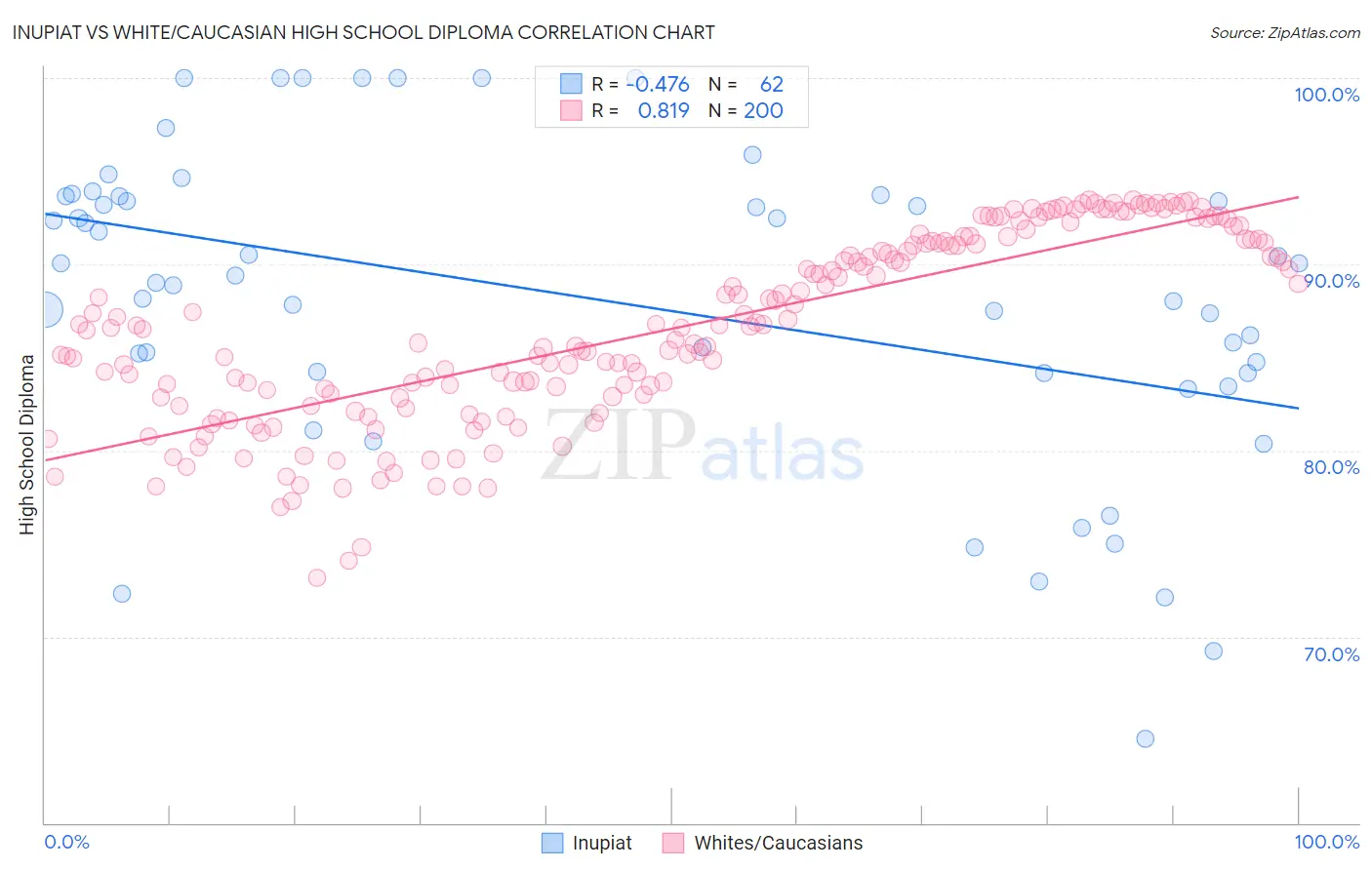 Inupiat vs White/Caucasian High School Diploma