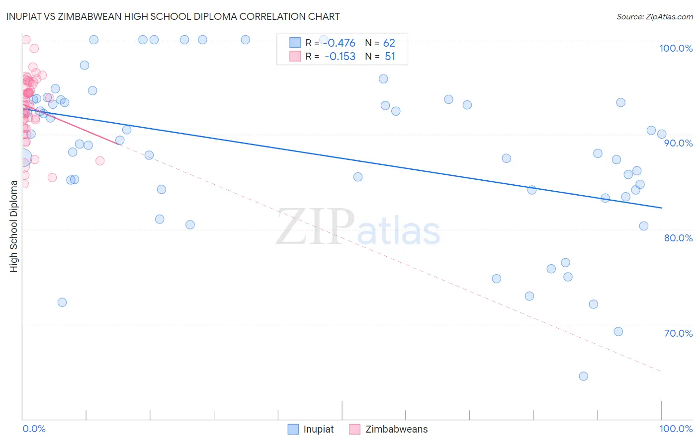 Inupiat vs Zimbabwean High School Diploma