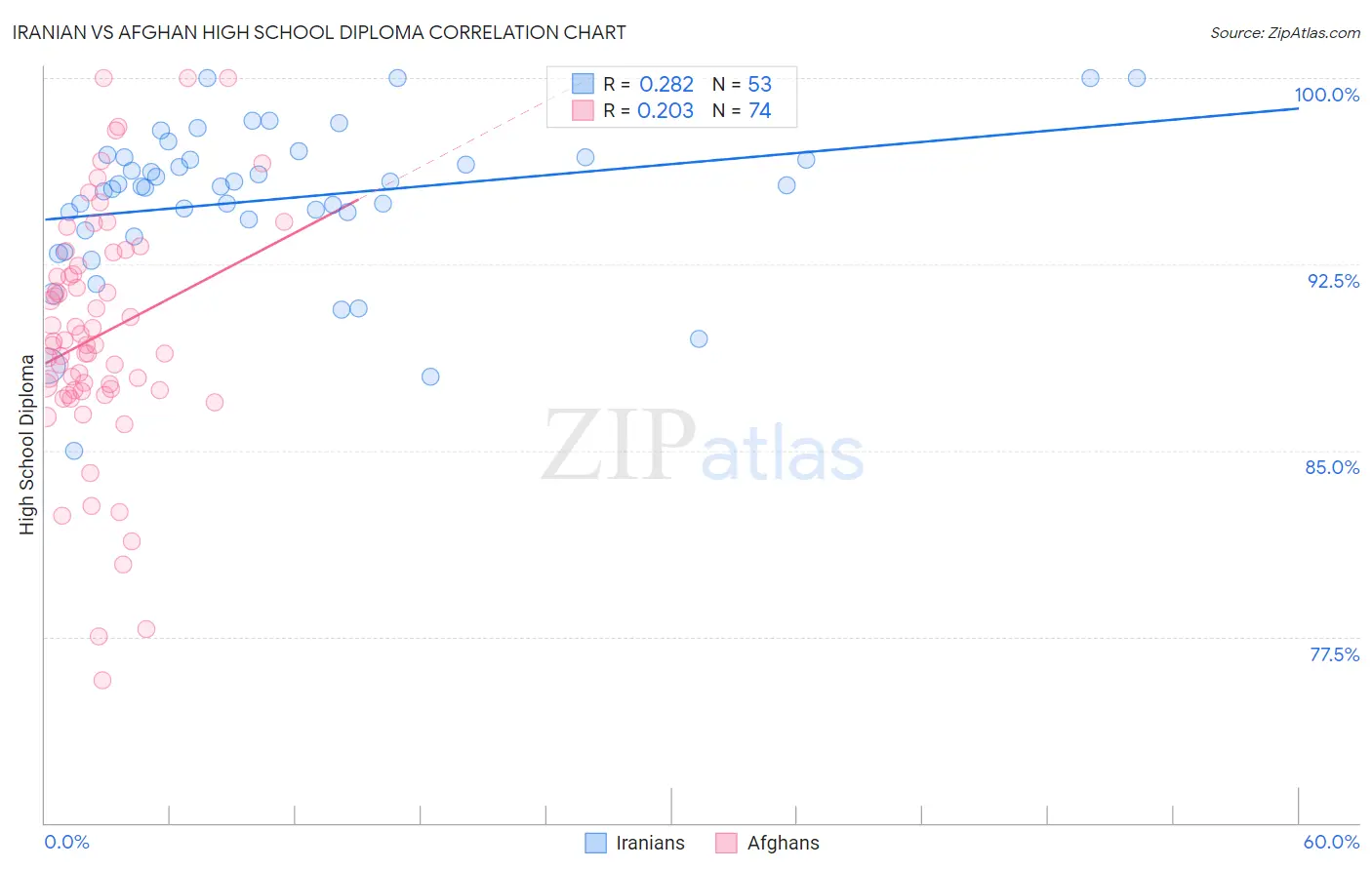 Iranian vs Afghan High School Diploma