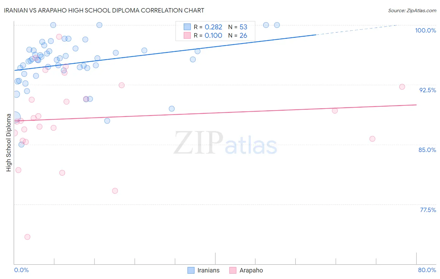 Iranian vs Arapaho High School Diploma