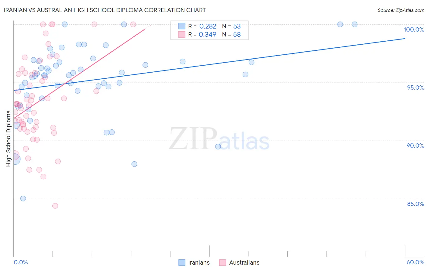 Iranian vs Australian High School Diploma