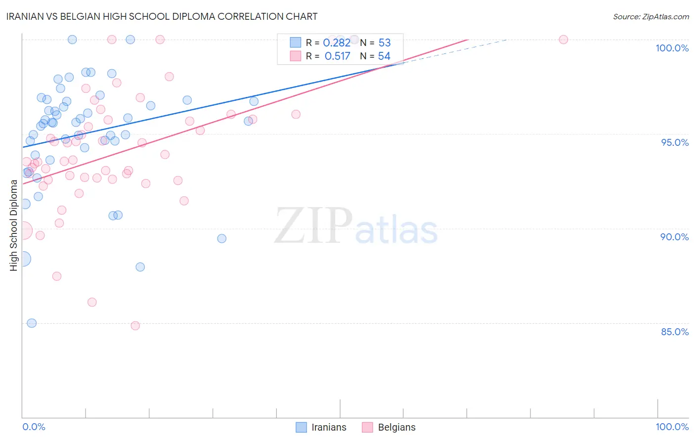 Iranian vs Belgian High School Diploma