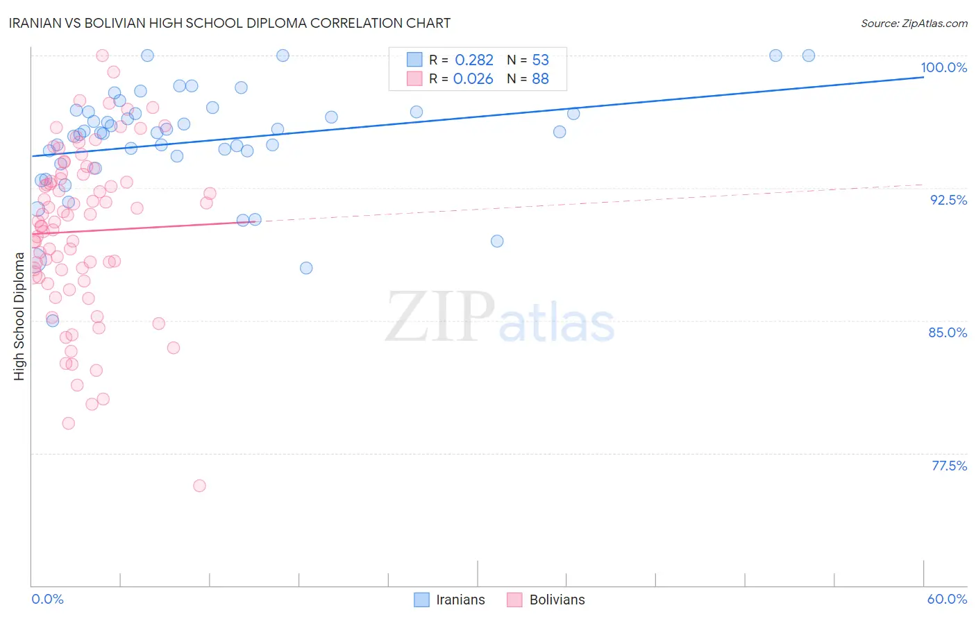 Iranian vs Bolivian High School Diploma