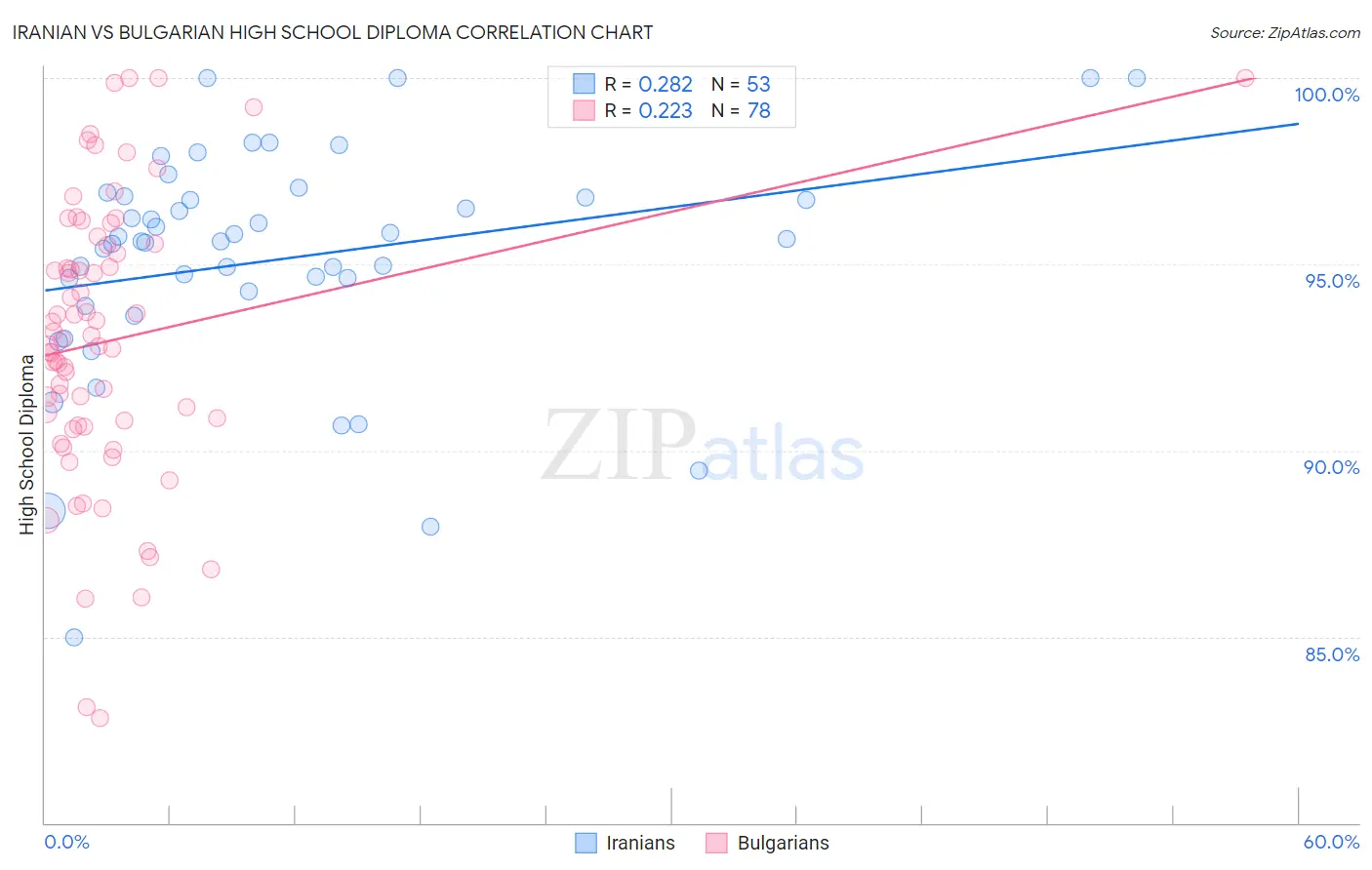 Iranian vs Bulgarian High School Diploma