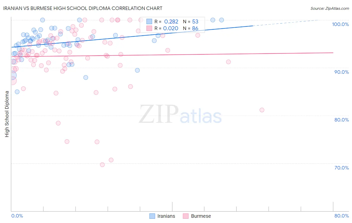 Iranian vs Burmese High School Diploma