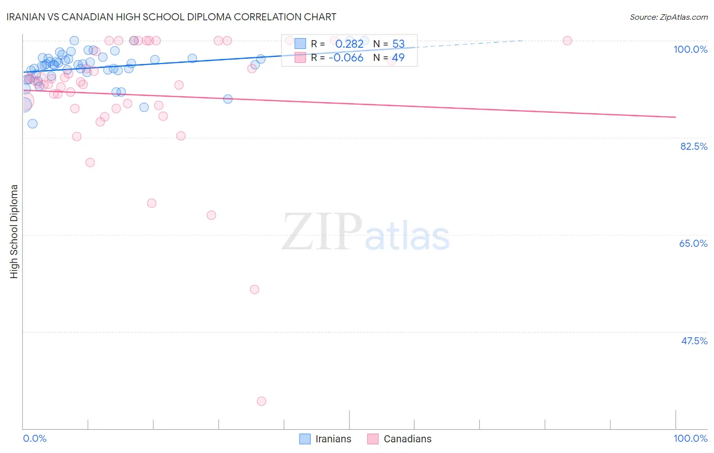 Iranian vs Canadian High School Diploma