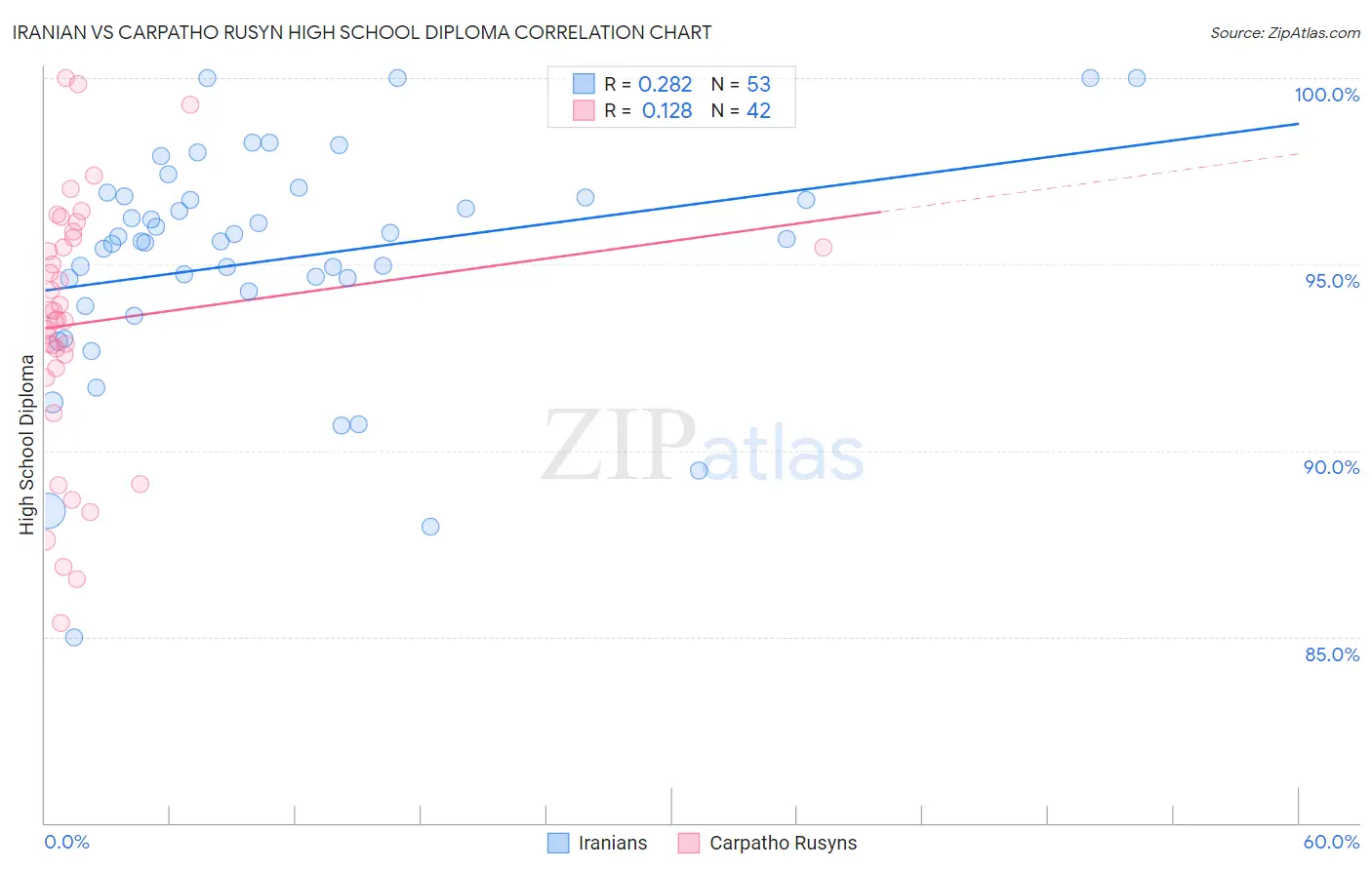 Iranian vs Carpatho Rusyn High School Diploma