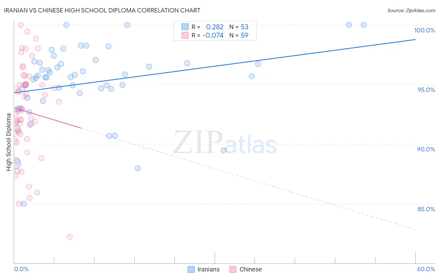 Iranian vs Chinese High School Diploma