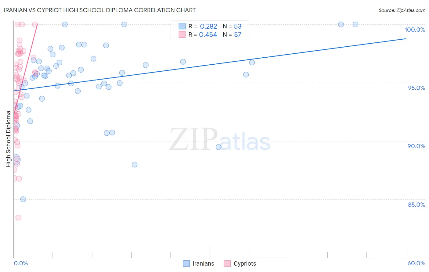 Iranian vs Cypriot High School Diploma