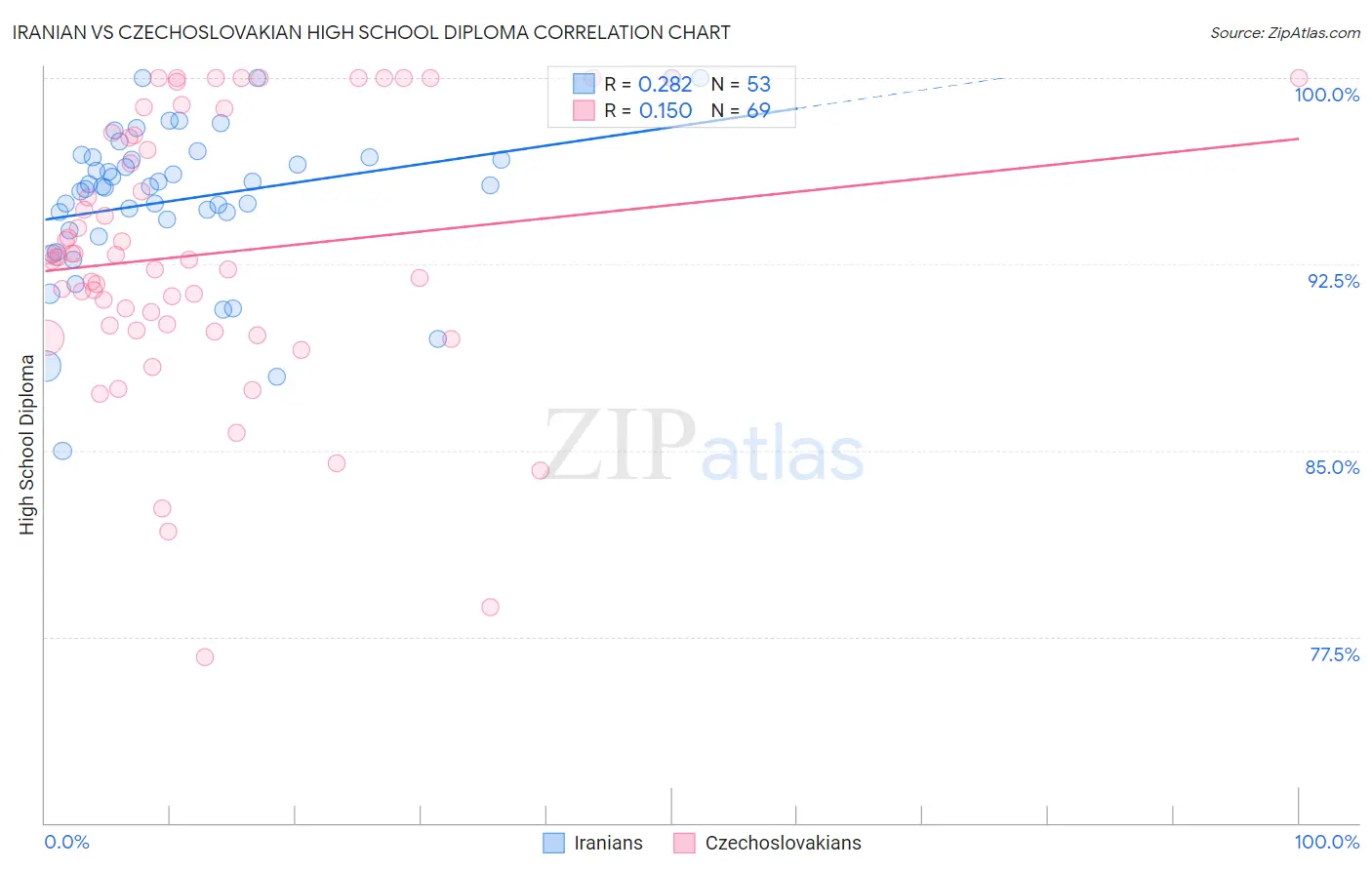 Iranian vs Czechoslovakian High School Diploma