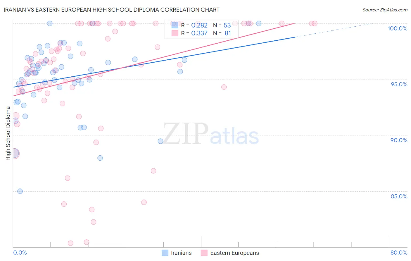Iranian vs Eastern European High School Diploma