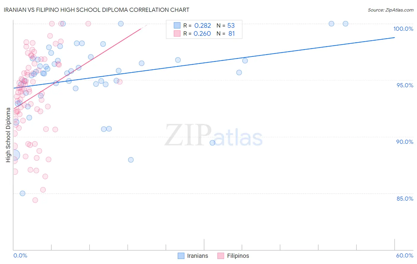 Iranian vs Filipino High School Diploma