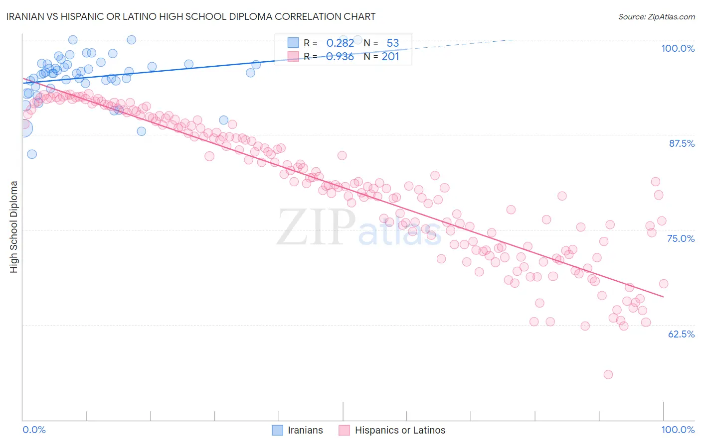 Iranian vs Hispanic or Latino High School Diploma