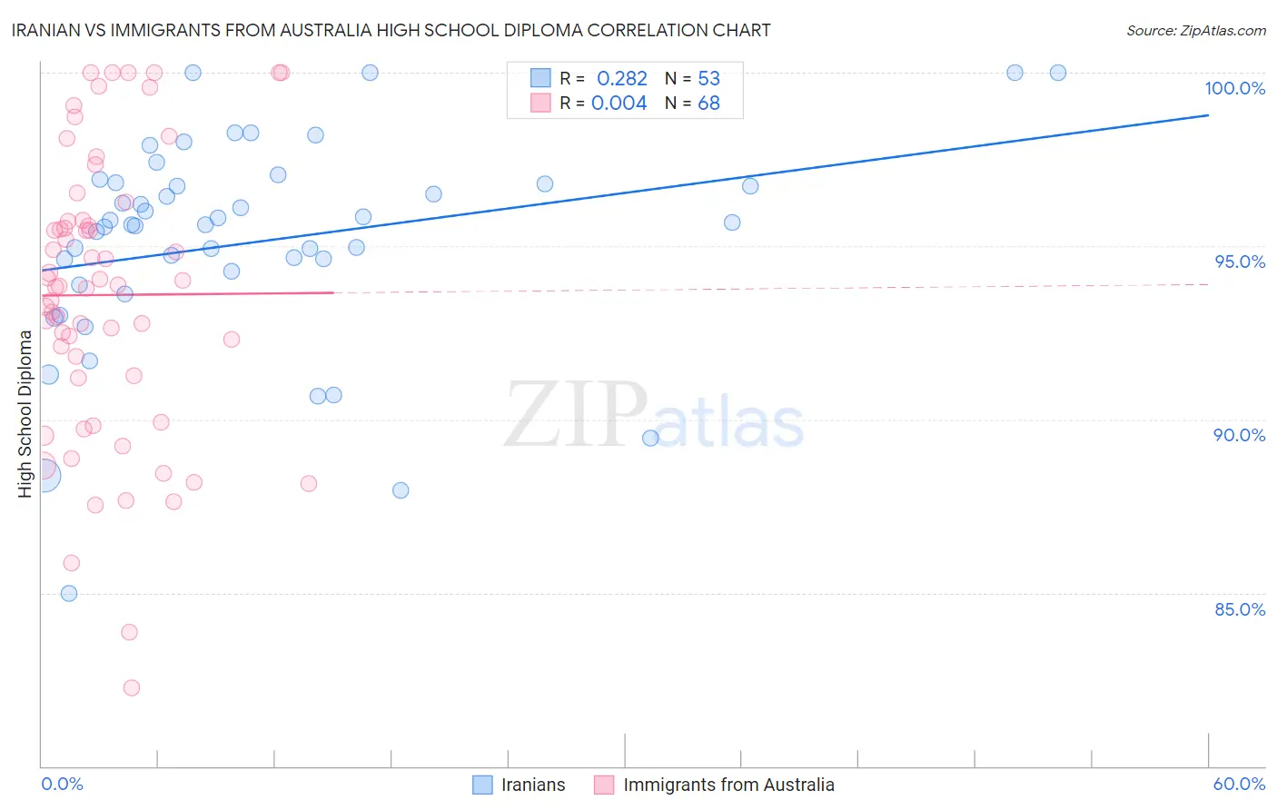 Iranian vs Immigrants from Australia High School Diploma