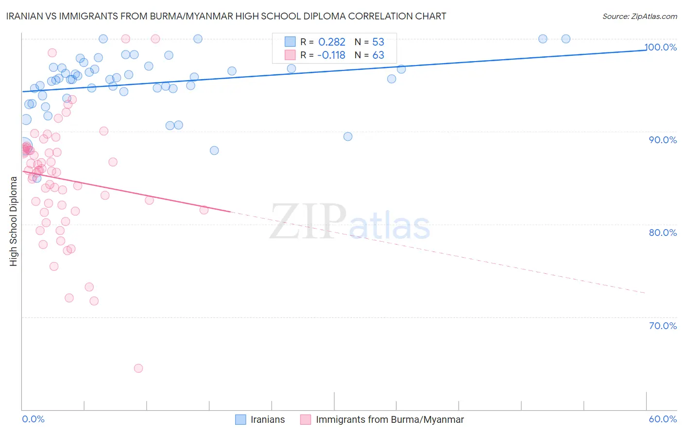 Iranian vs Immigrants from Burma/Myanmar High School Diploma