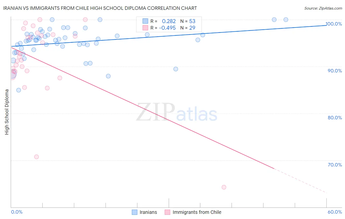 Iranian vs Immigrants from Chile High School Diploma