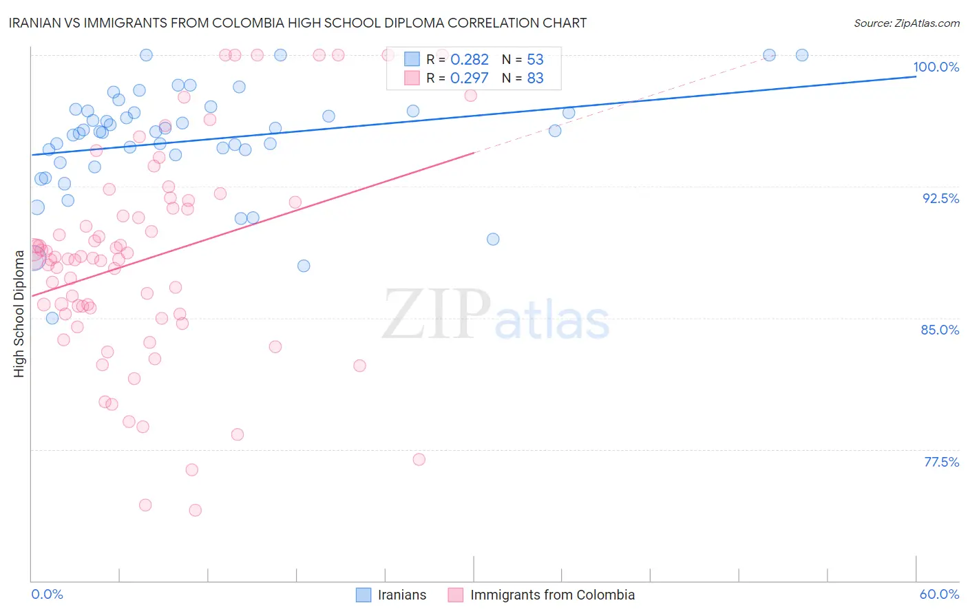 Iranian vs Immigrants from Colombia High School Diploma