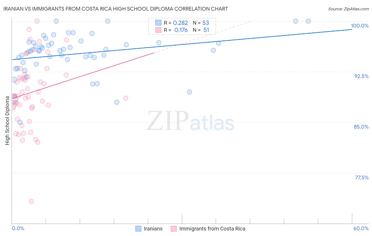 Iranian vs Immigrants from Costa Rica High School Diploma