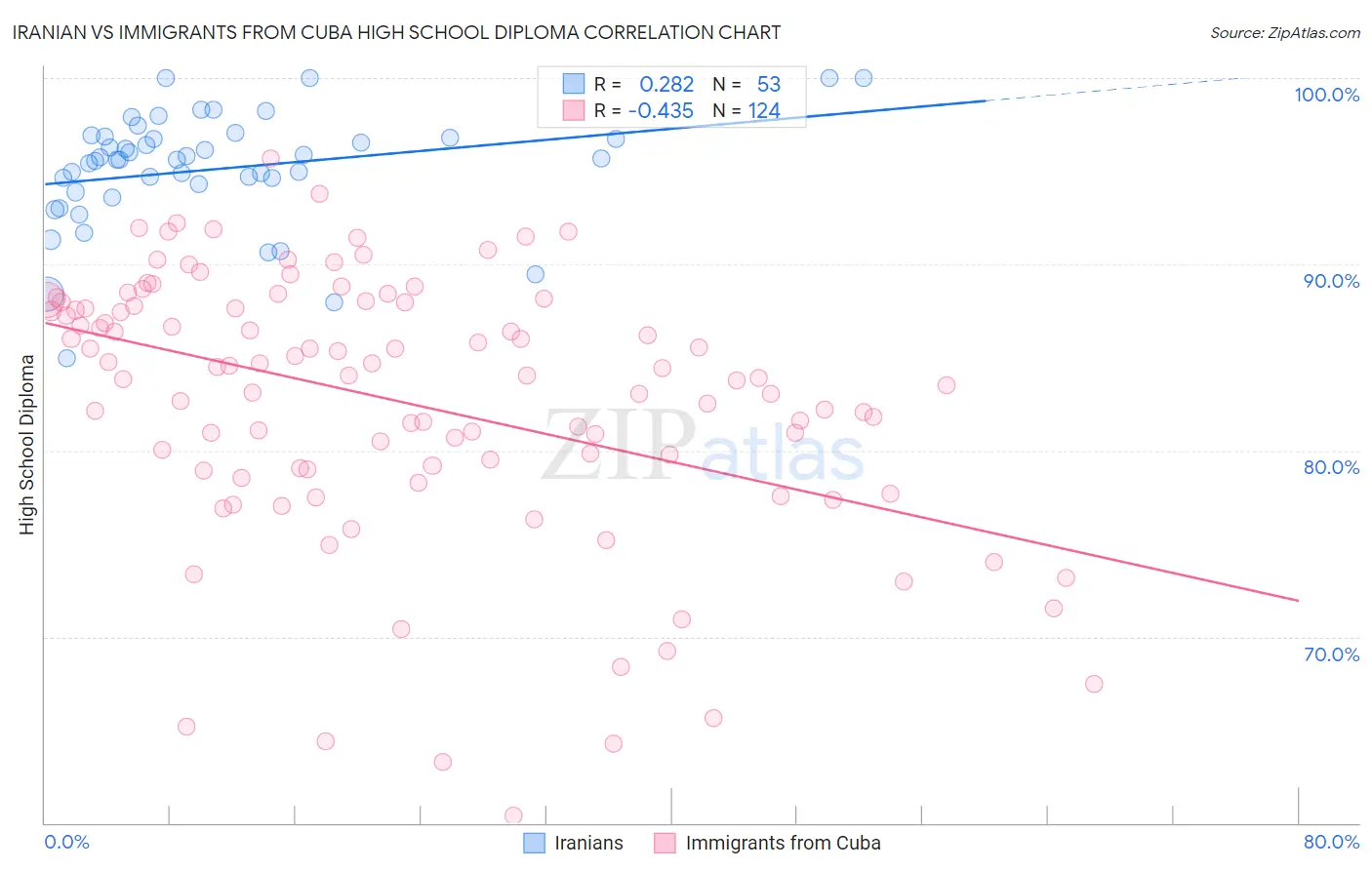 Iranian vs Immigrants from Cuba High School Diploma