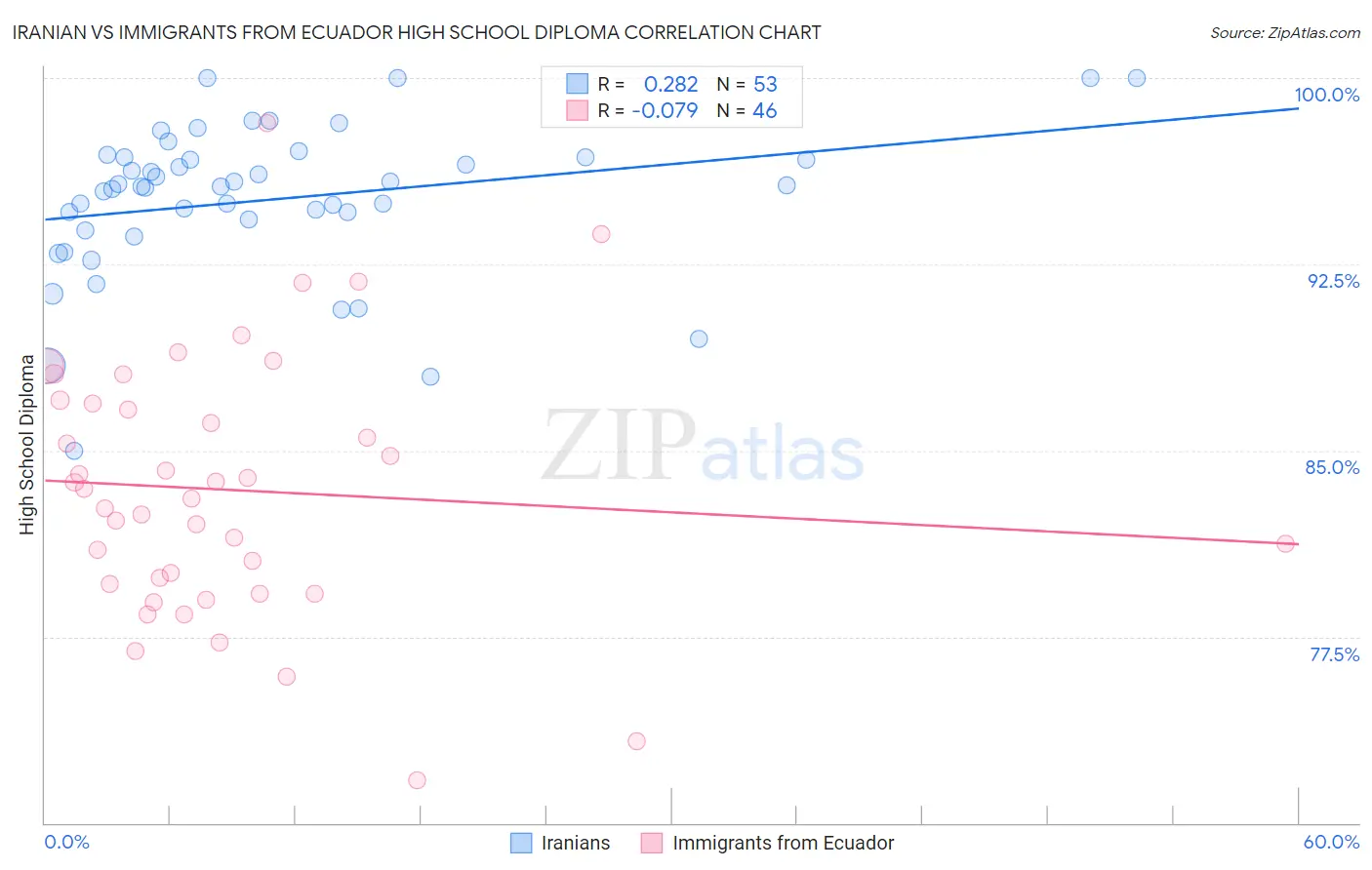 Iranian vs Immigrants from Ecuador High School Diploma