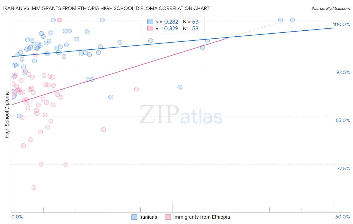 Iranian vs Immigrants from Ethiopia High School Diploma