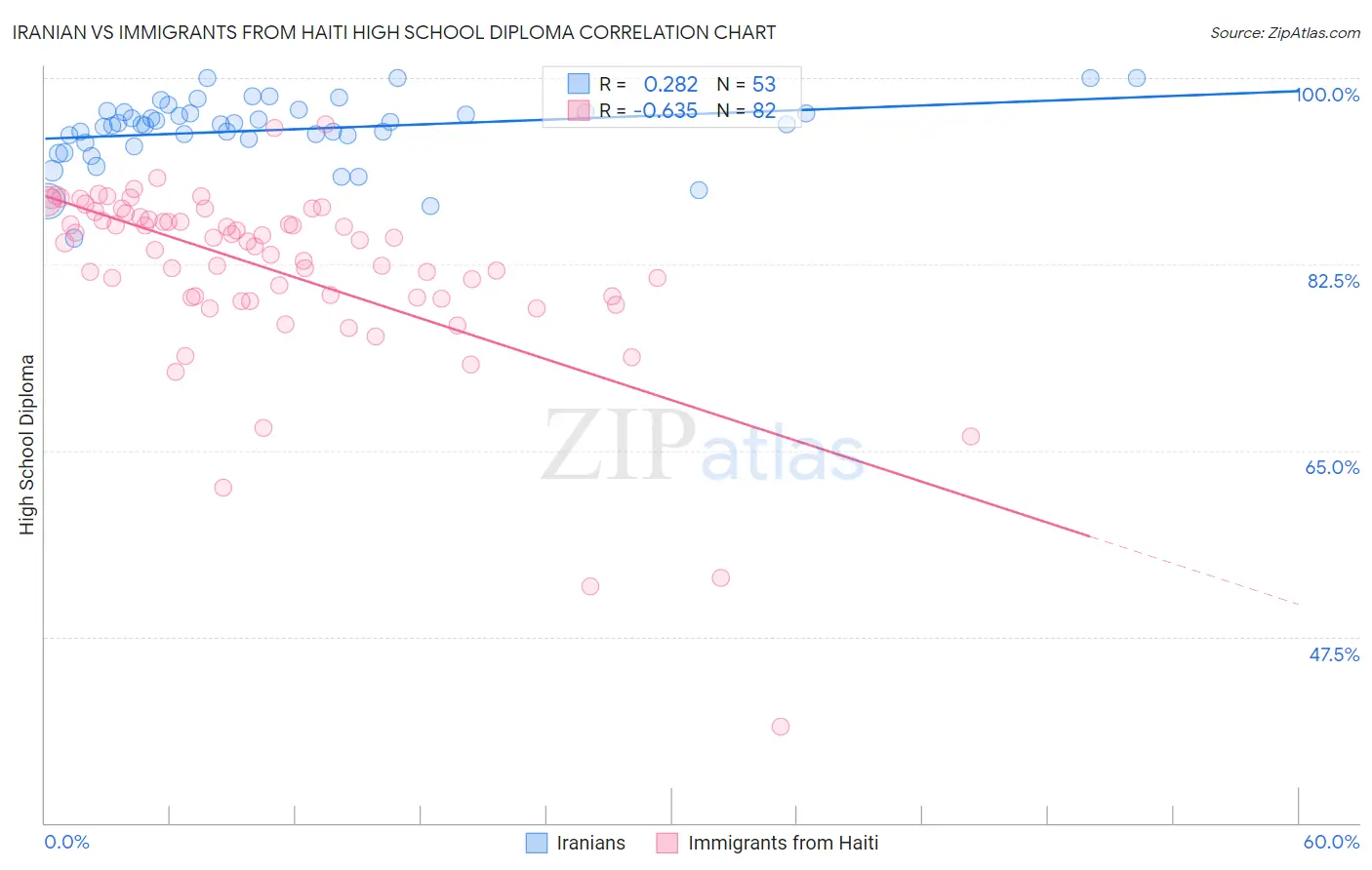 Iranian vs Immigrants from Haiti High School Diploma