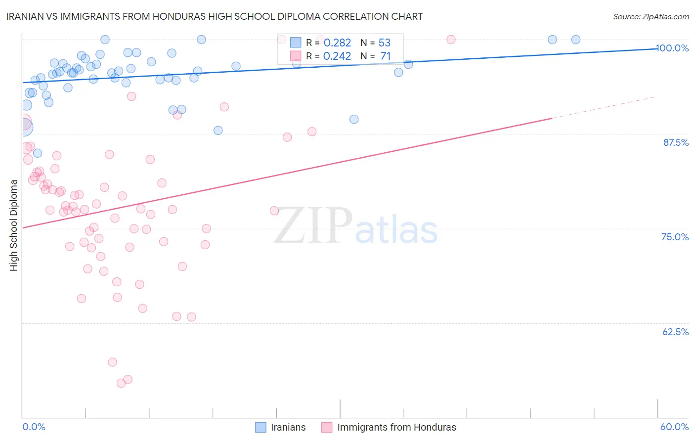 Iranian vs Immigrants from Honduras High School Diploma