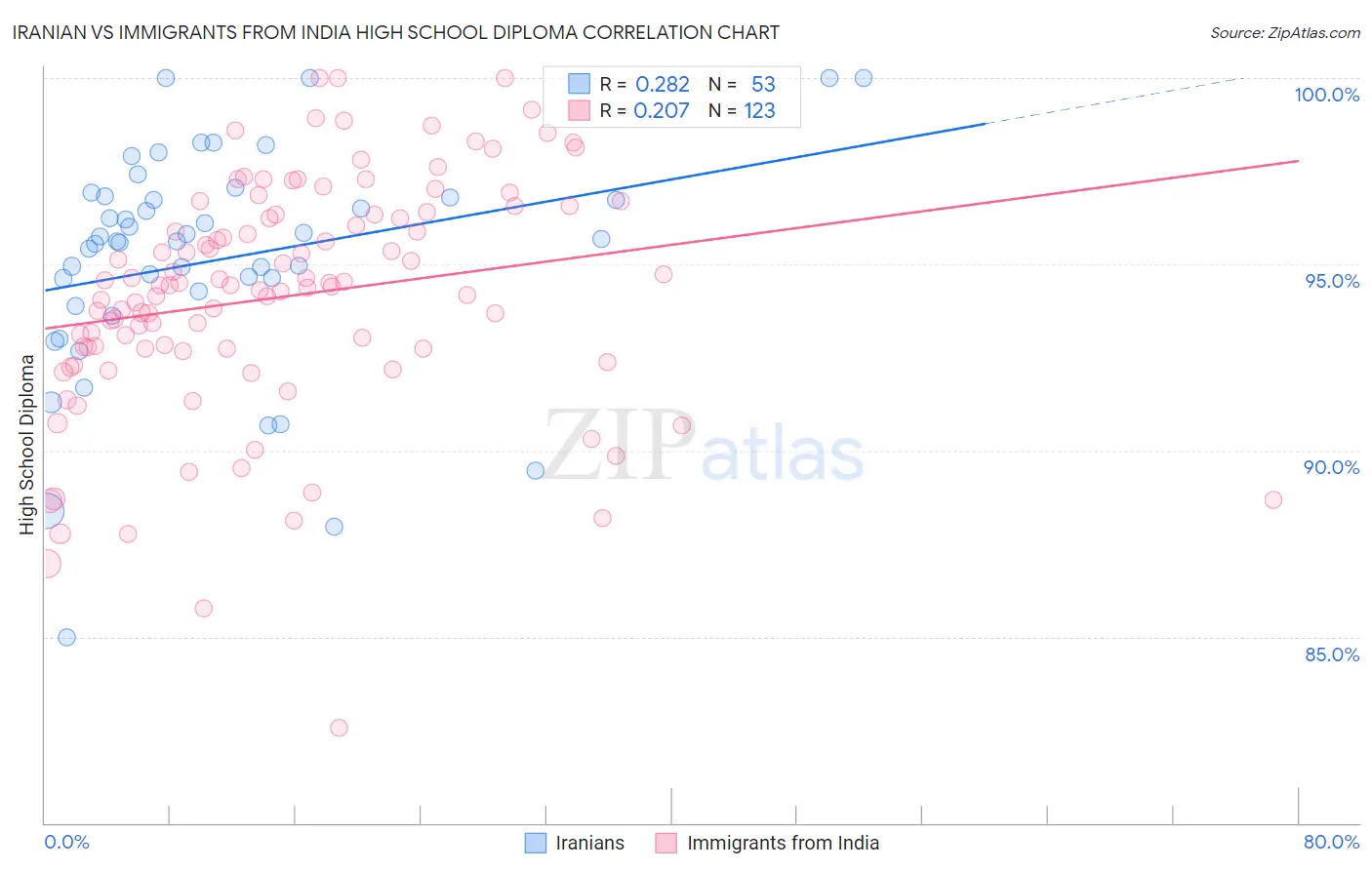 Iranian vs Immigrants from India High School Diploma