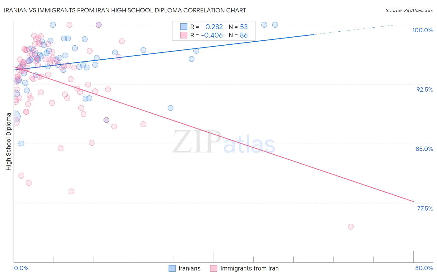 Iranian vs Immigrants from Iran High School Diploma