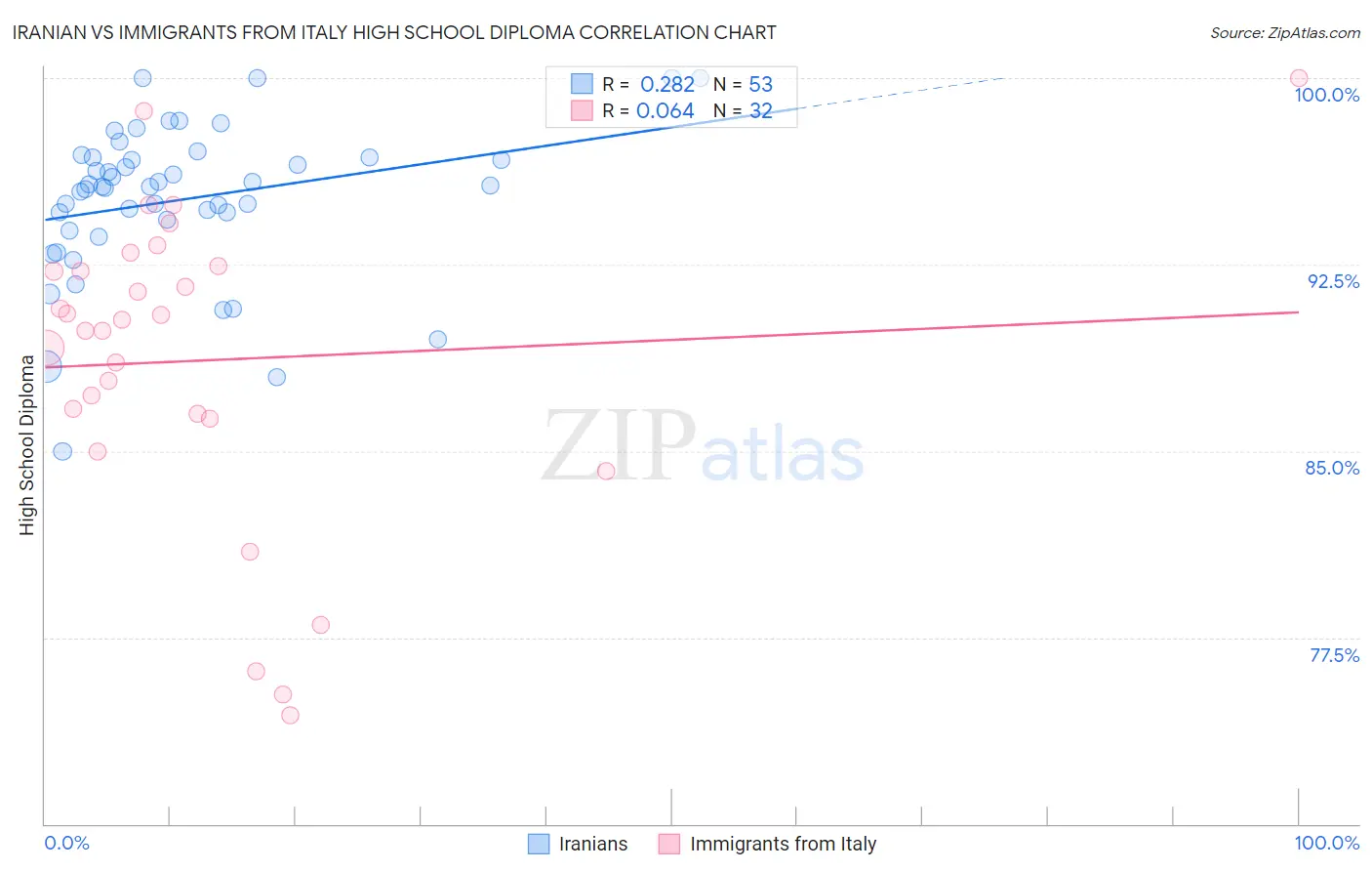 Iranian vs Immigrants from Italy High School Diploma