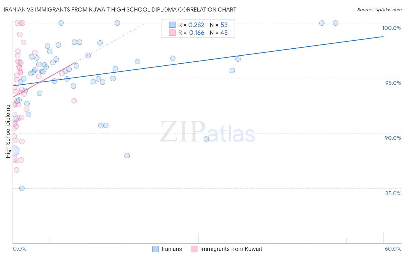 Iranian vs Immigrants from Kuwait High School Diploma