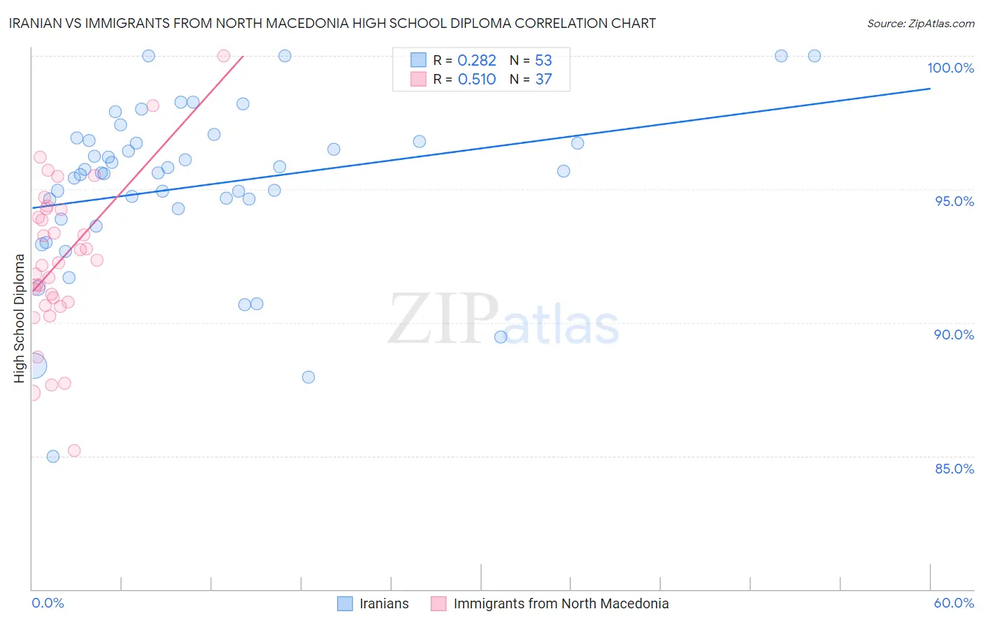 Iranian vs Immigrants from North Macedonia High School Diploma