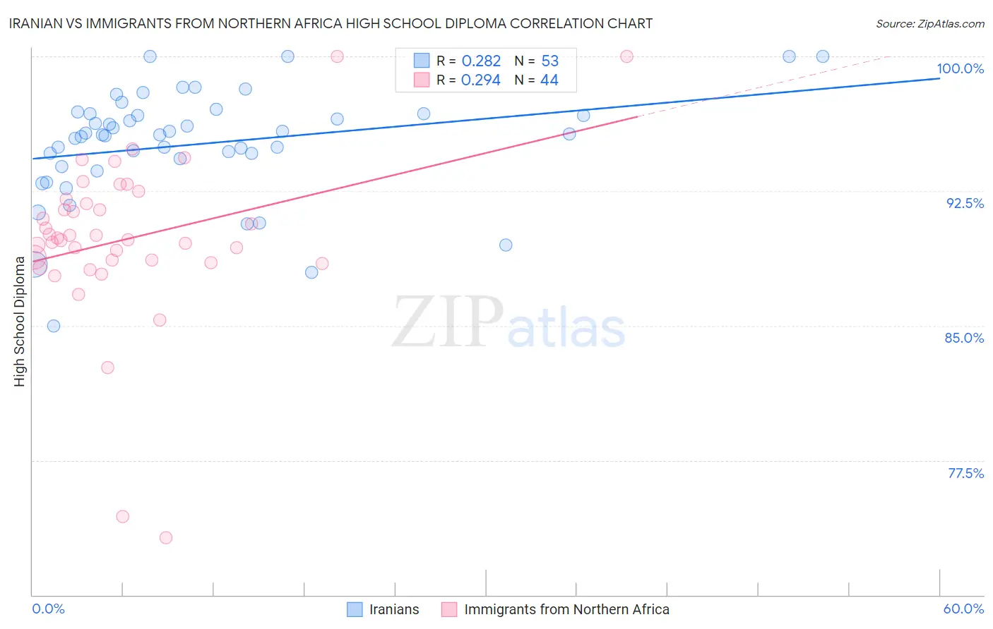 Iranian vs Immigrants from Northern Africa High School Diploma