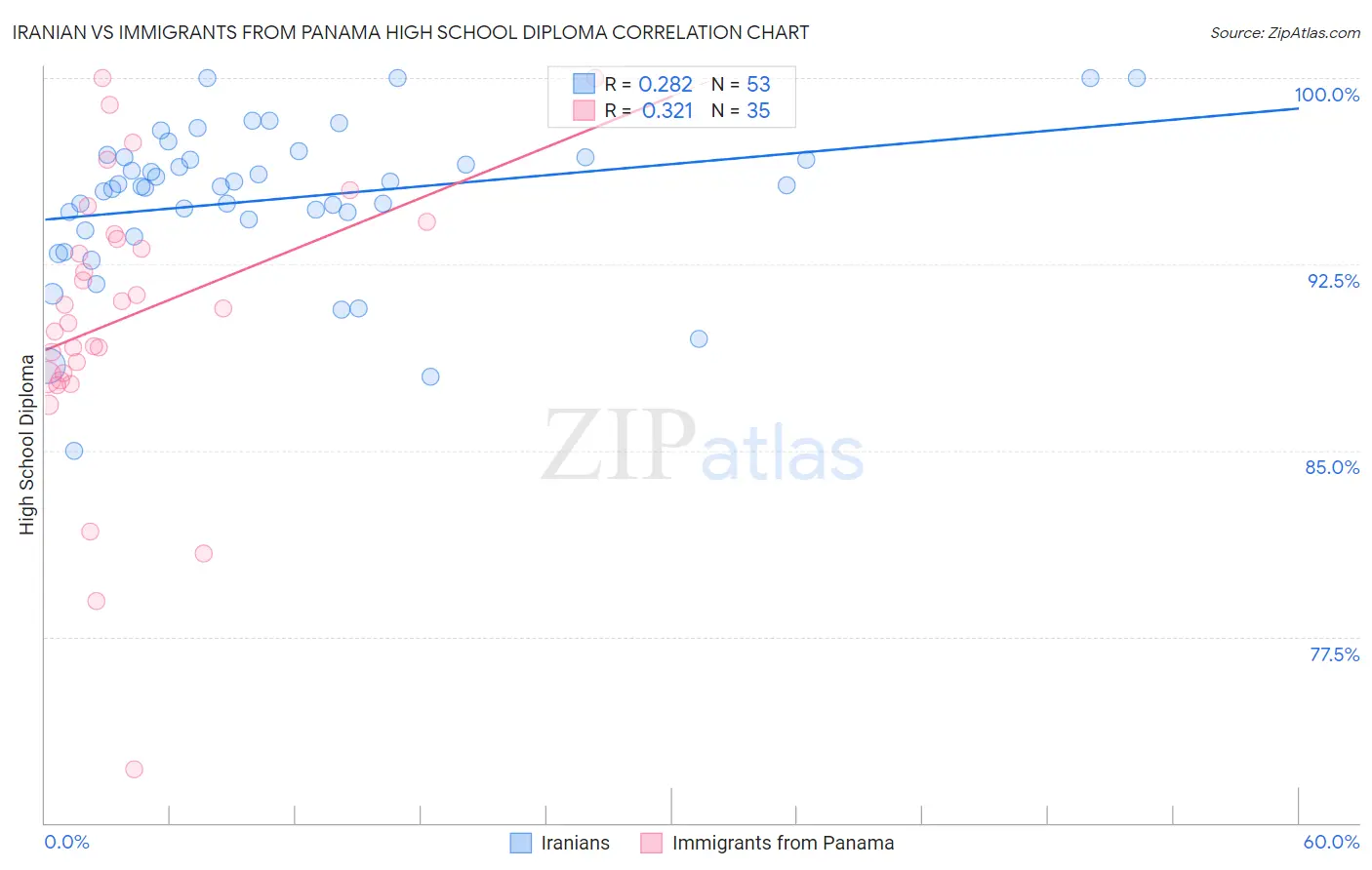 Iranian vs Immigrants from Panama High School Diploma