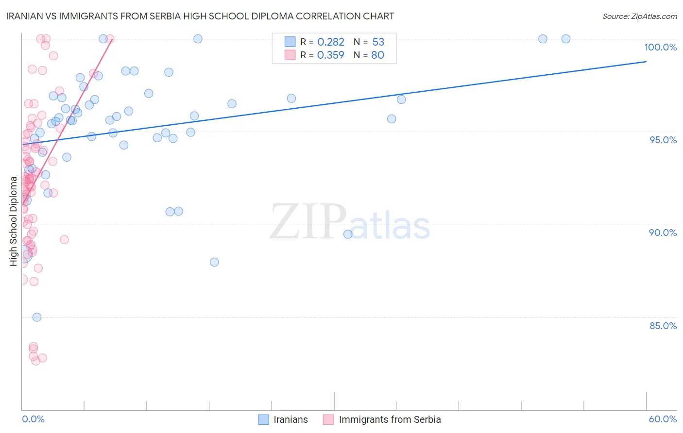 Iranian vs Immigrants from Serbia High School Diploma
