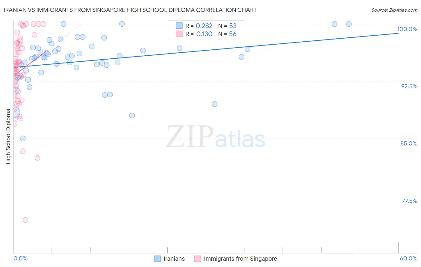 Iranian vs Immigrants from Singapore High School Diploma