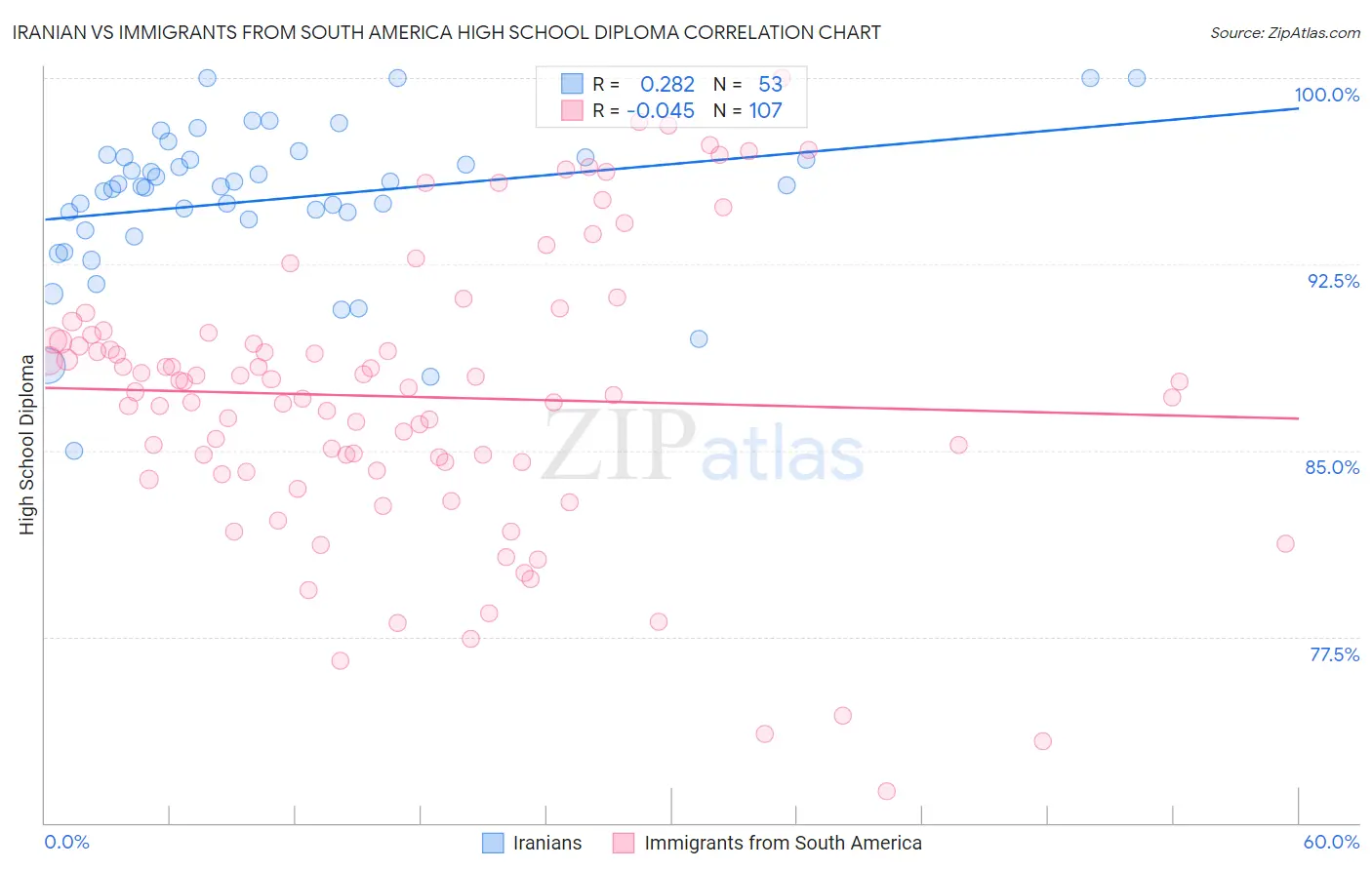 Iranian vs Immigrants from South America High School Diploma