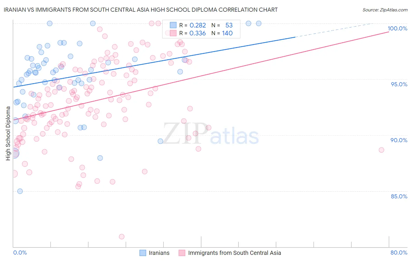 Iranian vs Immigrants from South Central Asia High School Diploma