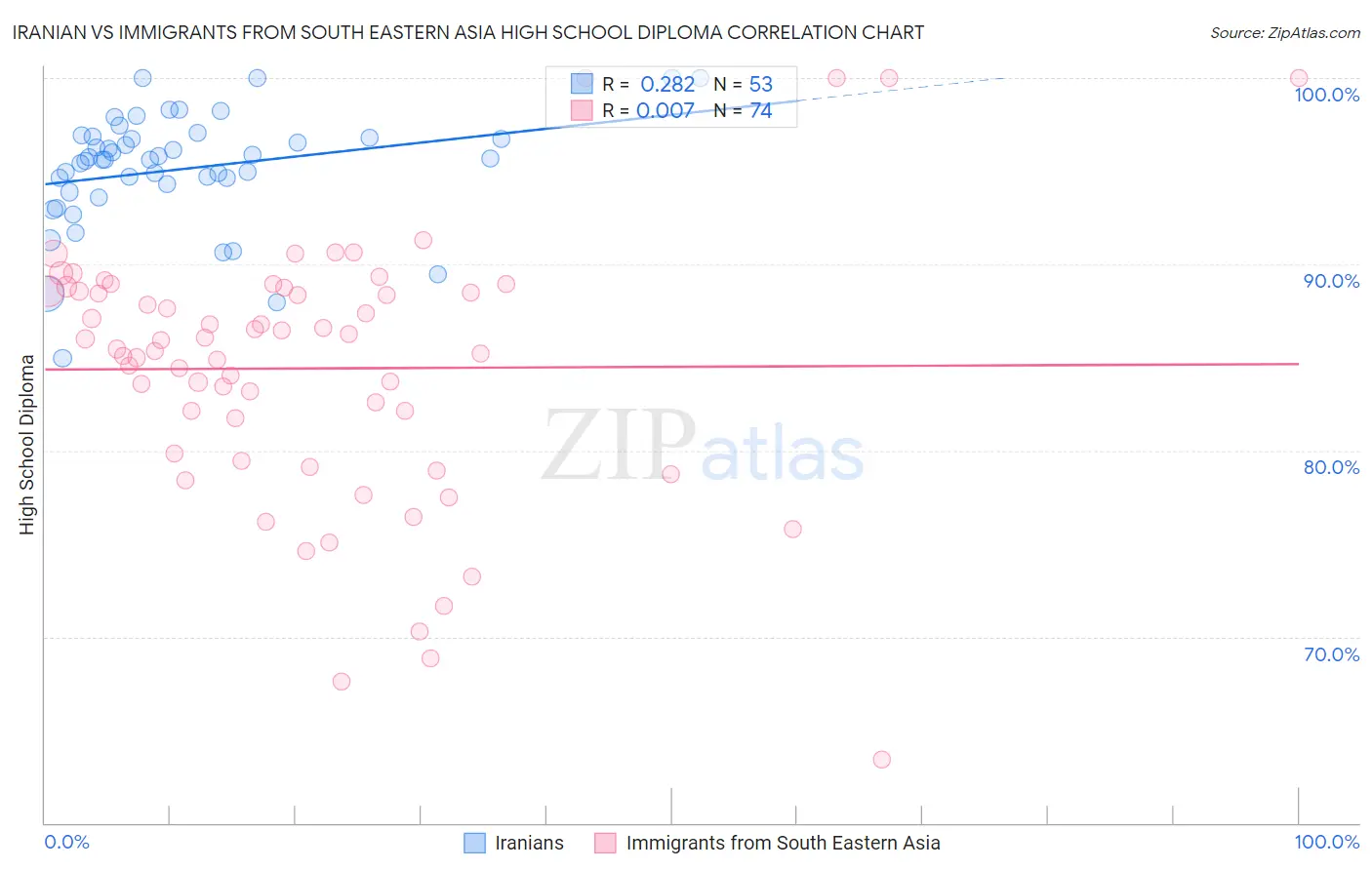 Iranian vs Immigrants from South Eastern Asia High School Diploma
